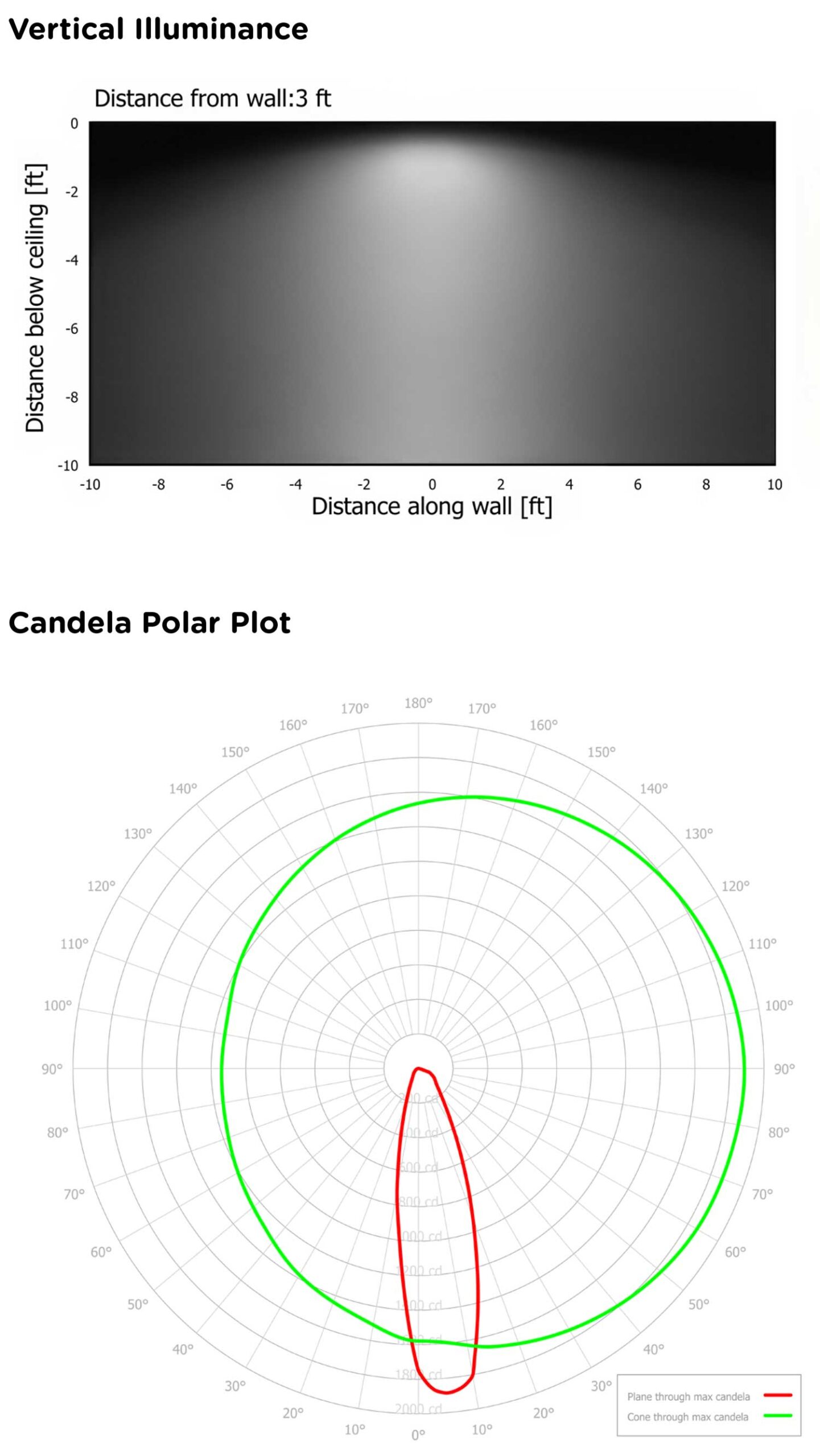 Wall Wash Optics Vertical Illuminance & Candela Polar Plot